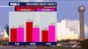 Dallas Weather: Summer heat returns to Texas