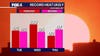 Dallas weather: Record heat expected this week, possible triple digit temps