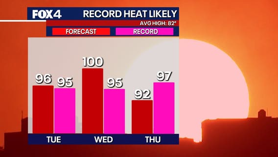 Dallas weather: Record heat expected this week, possible triple digit temps