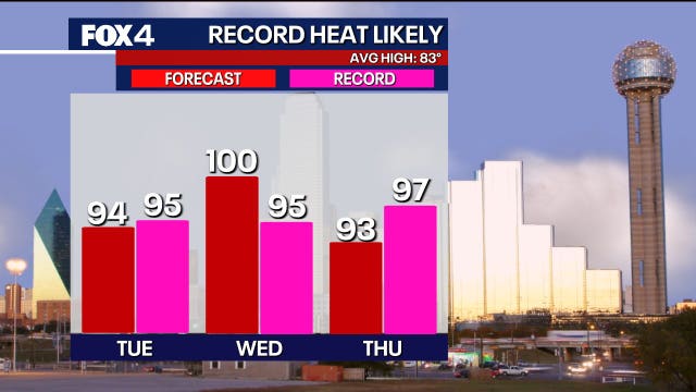 Dallas Weather: Summer heat returns to Texas