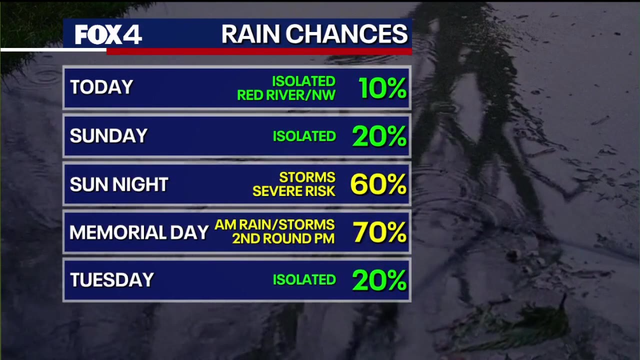 Dallas weather: Memorial Day weekend forecast