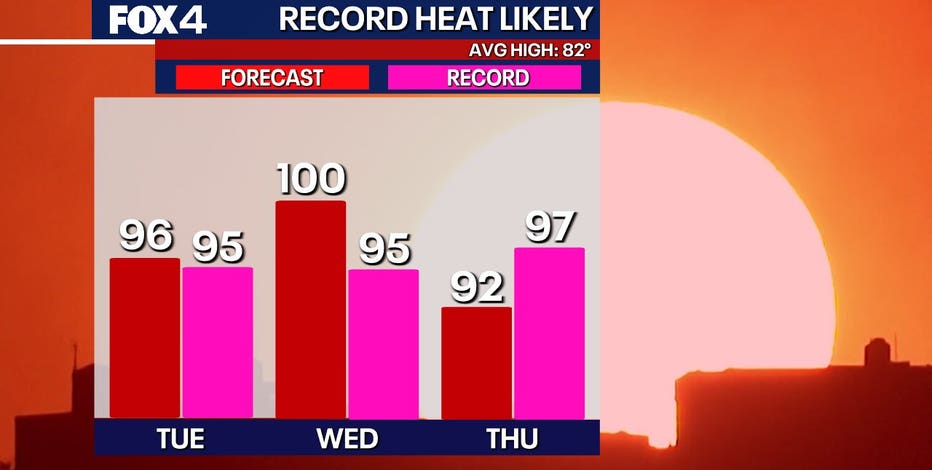 Dallas weather: Record heat expected this week, possible triple digit temps