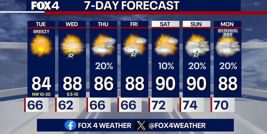 Dallas weather: Severe weather risks for Monday