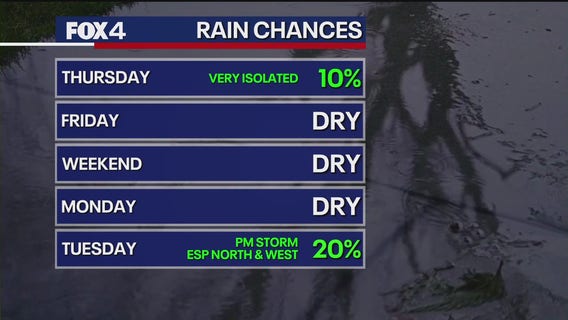Dallas weather: Storms bring brief cool-down before classic Texas summer heat
