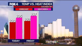 Dallas weather: NTX under first heat advisory of the year as temps climb past 100