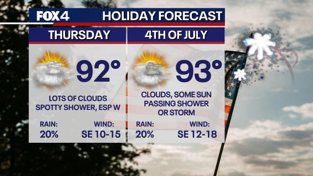 Dallas weather: Cooler 4th of July weekend brings storm chances