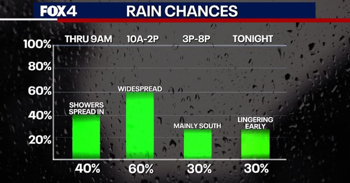 Dallas Weather: Rain chances for Labor Day weekend | FOX 4 Dallas-Fort ...