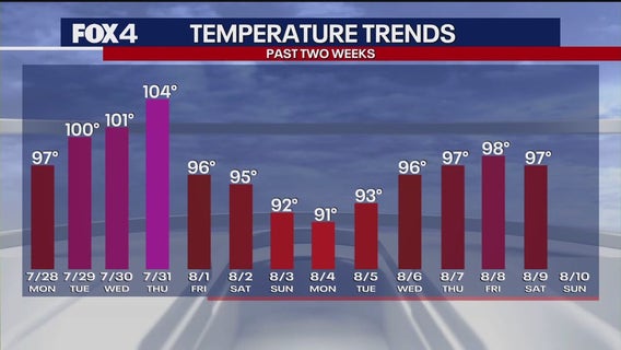 Dallas weather: Increasing shower chances and a dip in temperature
