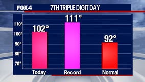 Dallas weather: Another day of 100-degree temperatures for DFW