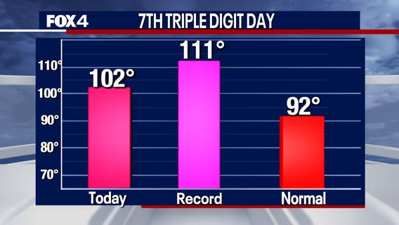 Dallas weather: Another day of 100-degree temperatures for DFW