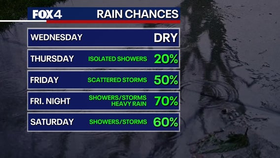 Dallas Weather: Storms could disrupt Friday football games