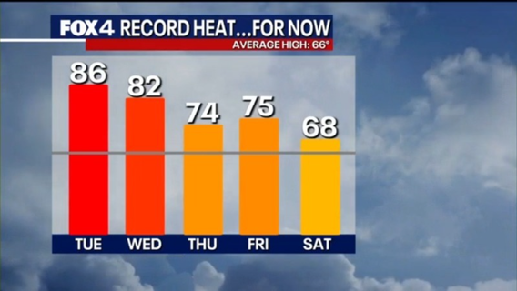 Dallas weather: Record heat to peak Tuesday before gusty thunderstorms arrive