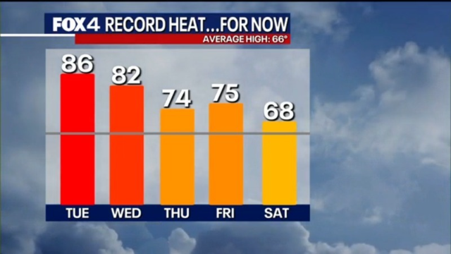 Dallas weather: Record heat to peak Tuesday before gusty thunderstorms arrive