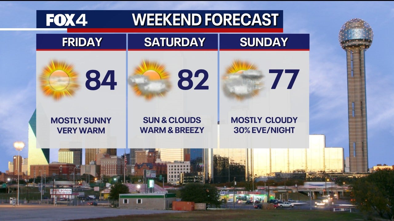 Dallas Weather: Record warmth continues before big plunge