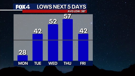 Dallas weather: Frigid Monday in 20s before unseasonably warm weather returns
