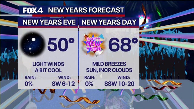 Dallas weather: A final taste of winter before 2026 starts with a springlike warm-up