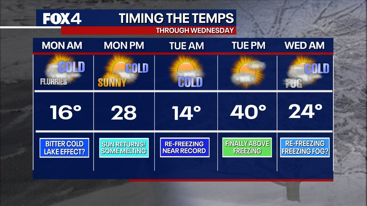 Dallas weather: When will the temperature get above freezing?