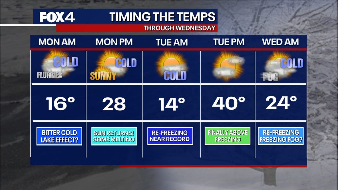 Dallas weather: When will the temperature get above freezing?