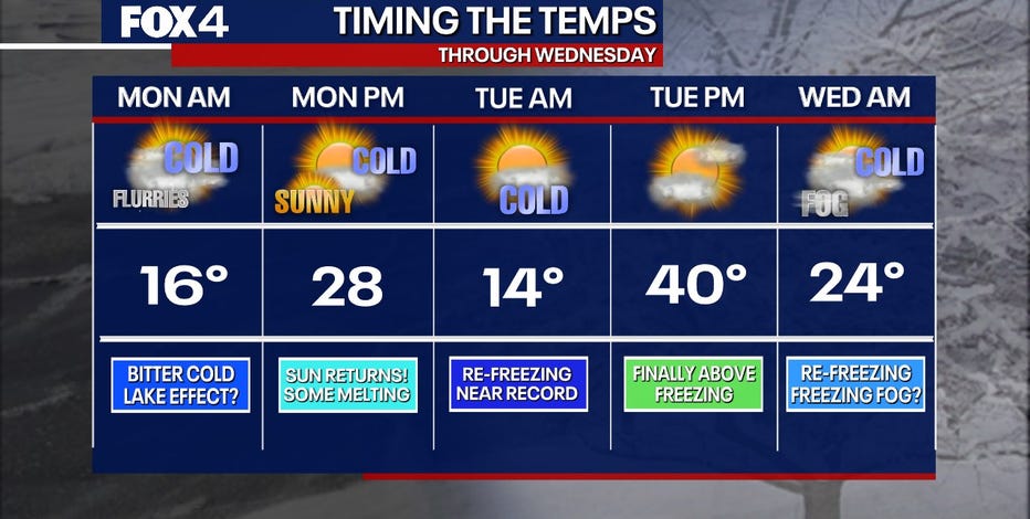 Dallas weather: When will the temperature get above freezing?