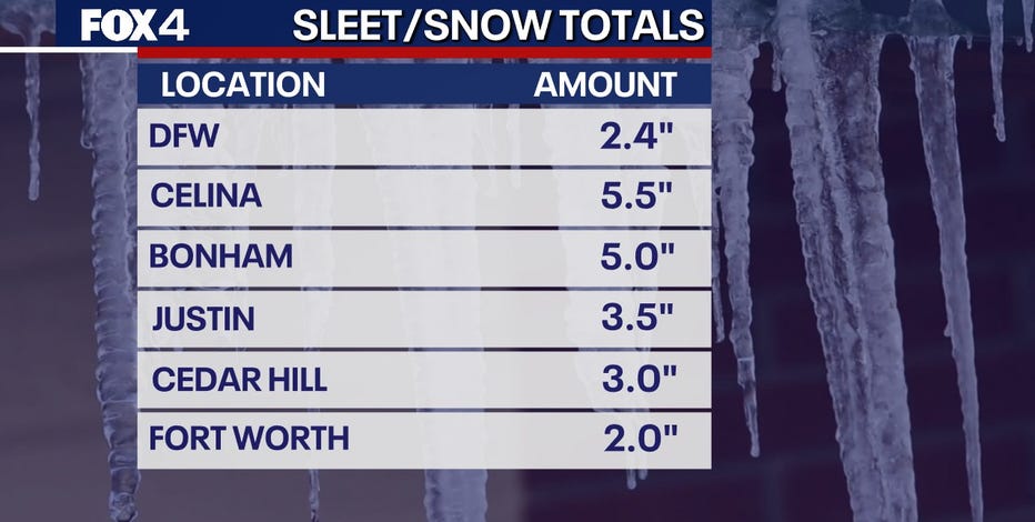 Dallas weather: Temperatures rise above freezing before next arctic front