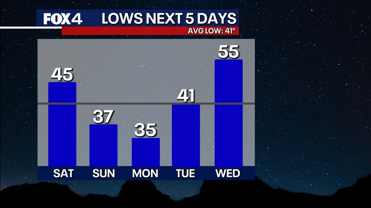 Dallas Weather: Cold front to hit North Texas this weekend
