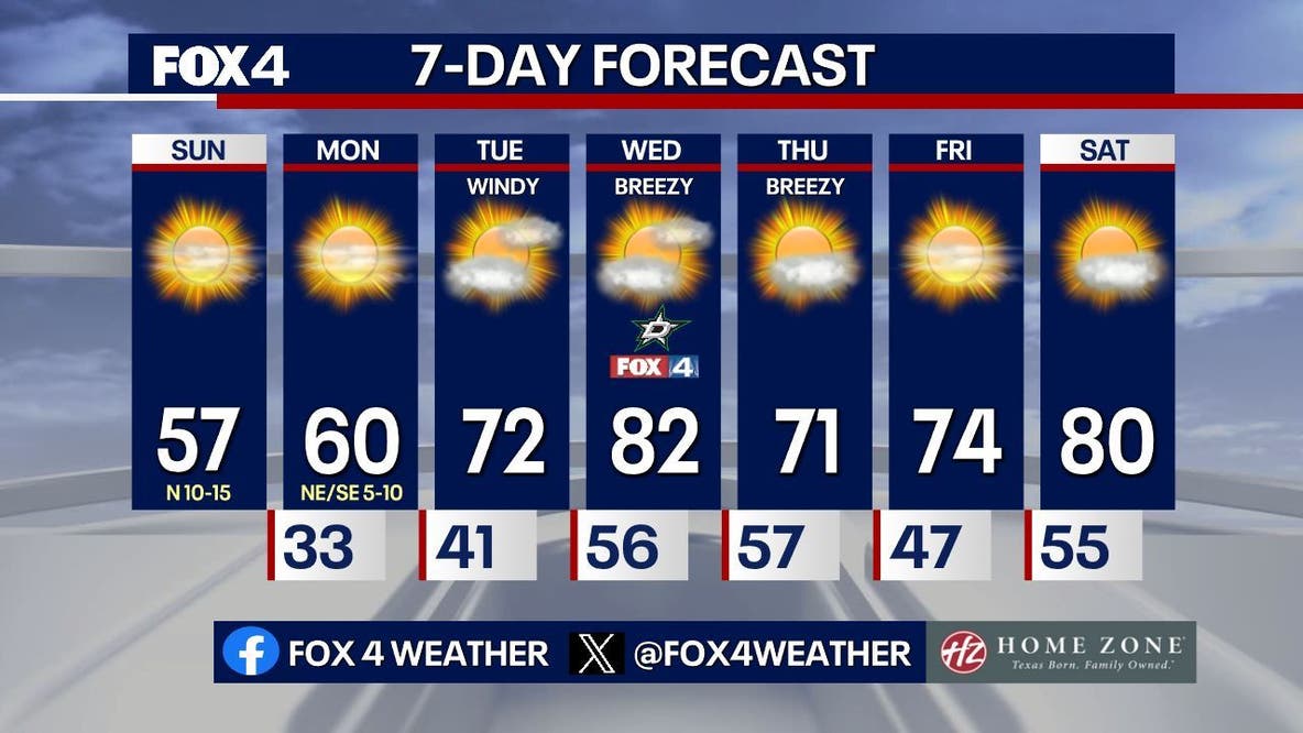 Dallas weather: Freezing starts and sunny skies before temperatures warm up