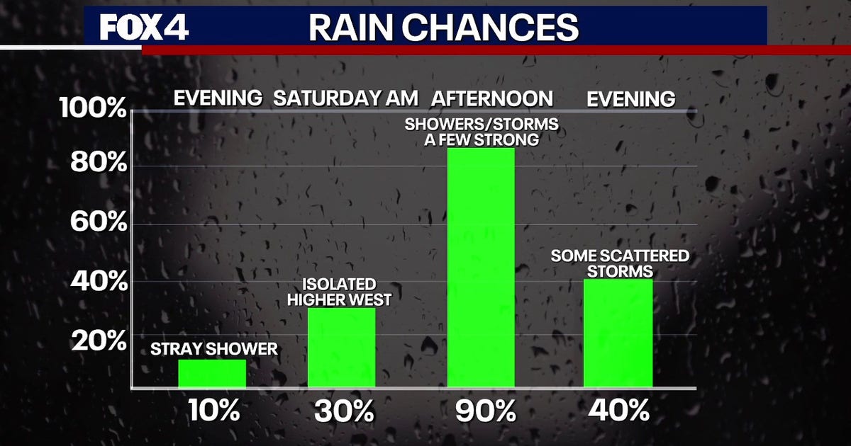 Dallas Weather: Severe storms possible on Valentine’s Day