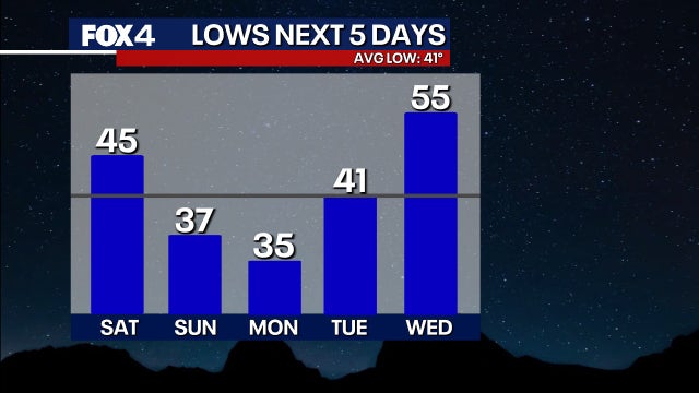 Dallas Weather: Cold front to hit North Texas this weekend