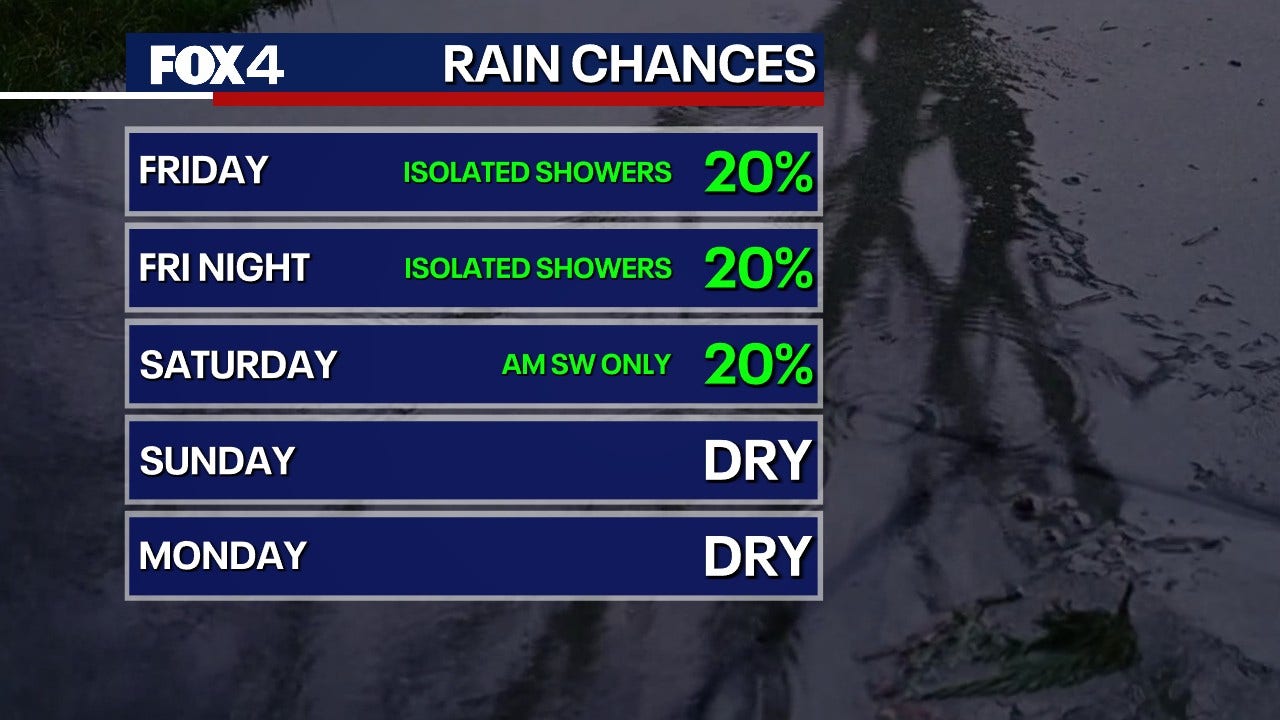Dallas weather: Cold front brings cooler temps, rain chances in North Texas this weekend