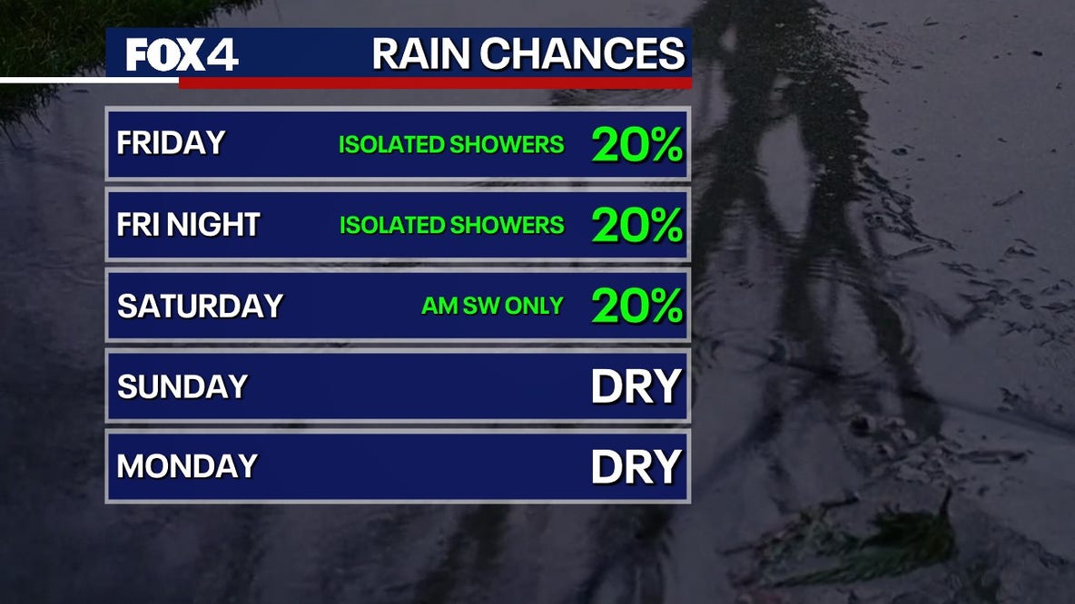 Dallas weather: Cold front brings cooler temps, rain chances in North Texas this weekend