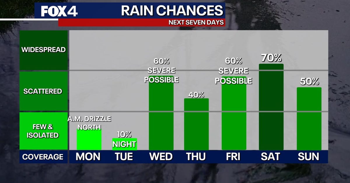 Dallas weather: Highs in the 80s before potential hail, tornado and flood risks arrive