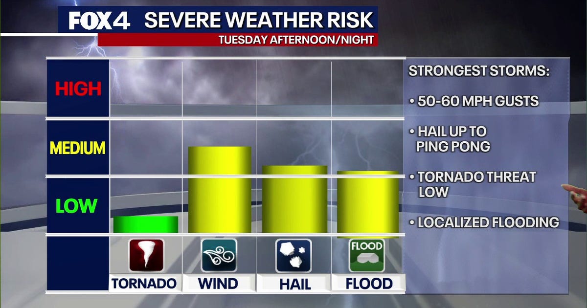 Dallas weather: Storms return this week with large hail and tornado threat