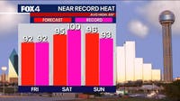 A weekend of records? DFW could shatter heat records every day through Sunday