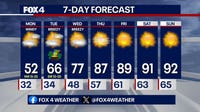 Dallas weather: Rapid temperature drop follows gusty winds and severe fire conditions
