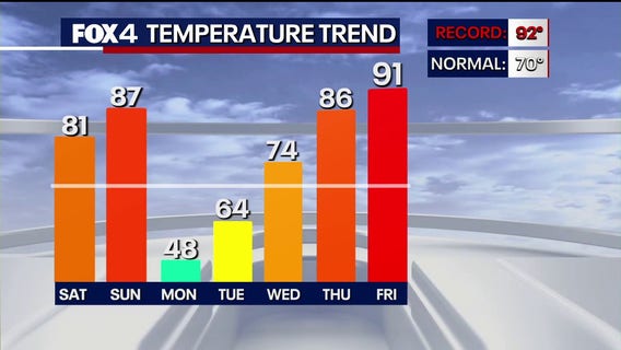 Dallas Weather: DFW welcomes spring with summer-like heat this weekend