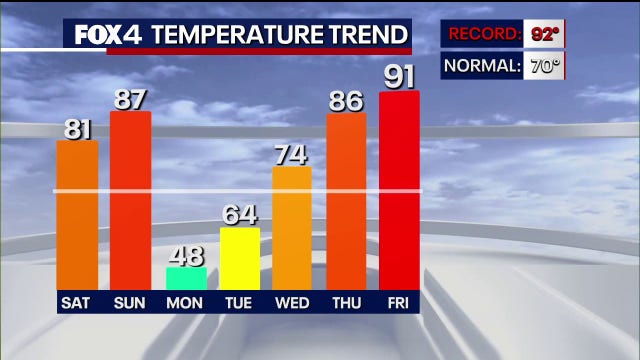 Dallas Weather: DFW welcomes spring with summer-like heat this weekend