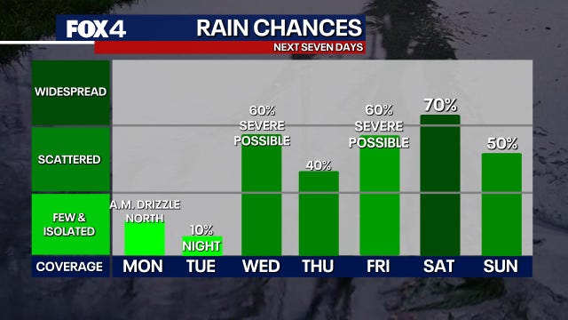 Dallas weather: Highs in the 80s before potential hail, tornado and flood risks arrive