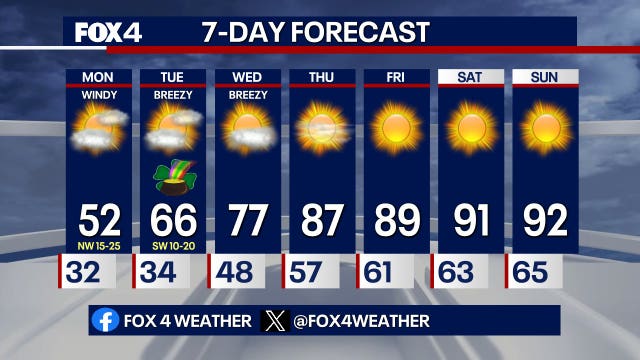 Dallas weather: Rapid temperature drop follows gusty winds and severe fire conditions