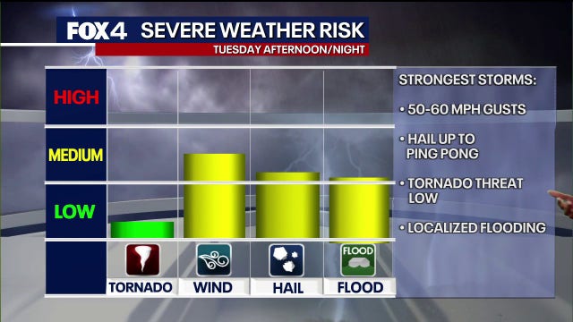 Dallas weather: Storms return this week with large hail and tornado threat