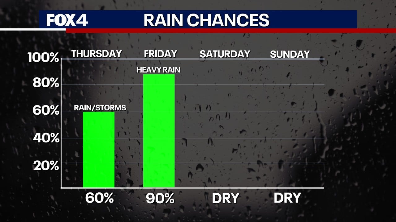 Dallas weather: Flood risk increases as heavy rain and storms move into North Texas