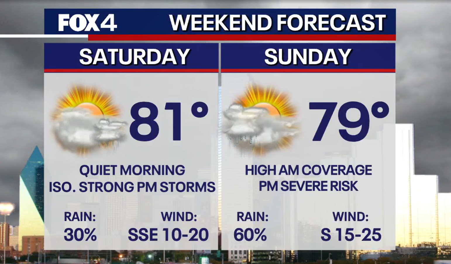 Dallas weather: Storm chances cloud the weekend