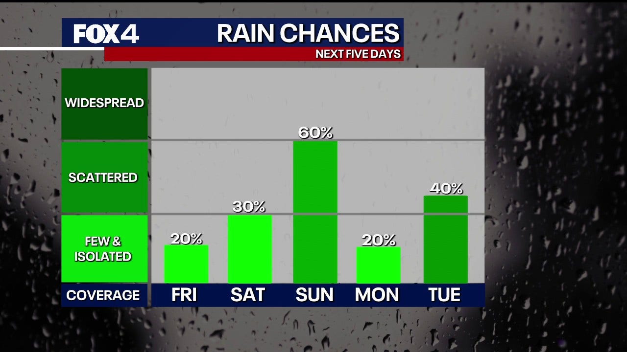 Dallas weather: Severe storm threat increases for North Texas this weekend