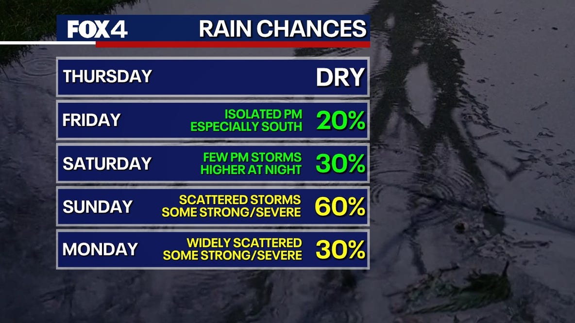 Dallas weather: Storms, flooding threats return to North Texas this weekend