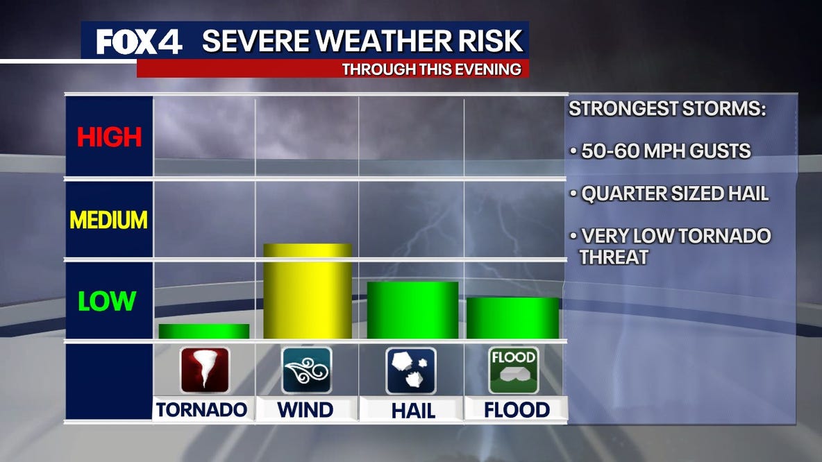 Dallas Weather: Showers and storms expected on Wednesday