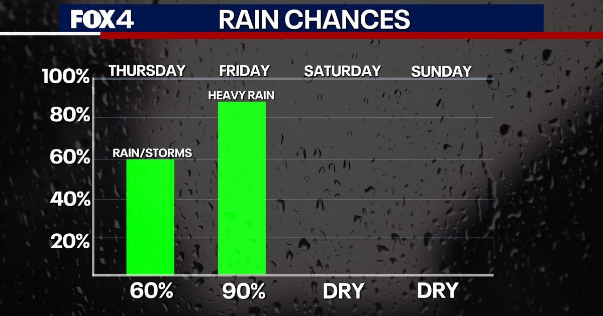 Dallas weather: Flood risk increases as heavy rain and storms move into North Texas