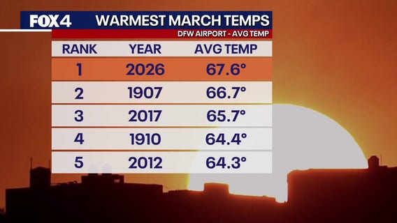 Record: March 2026 was the warmest on record in DFW