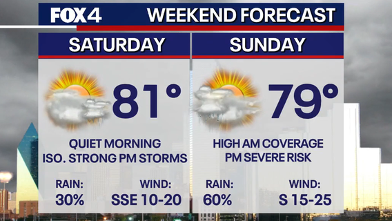 Dallas weather: Storm chances cloud the weekend