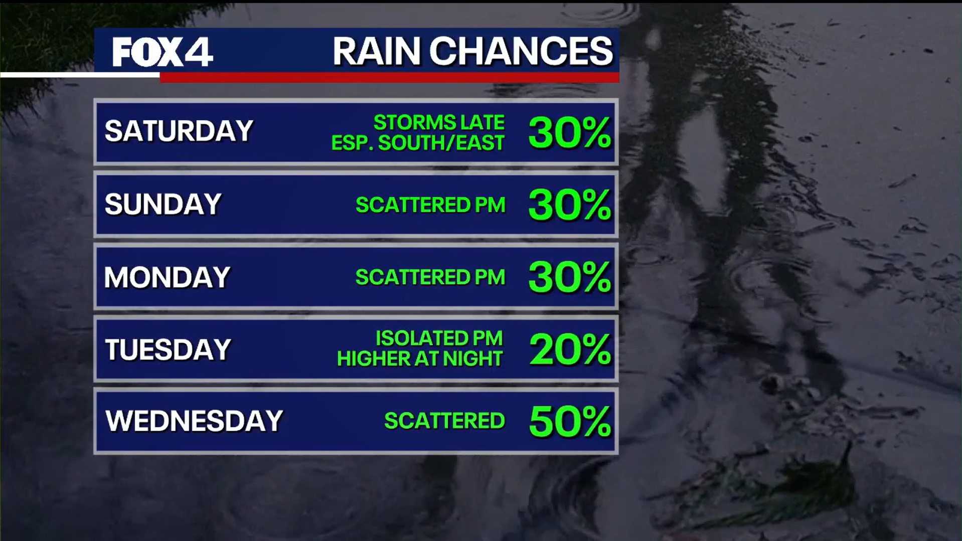 Dallas weather: Memorial Day rain chances stick around