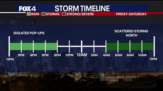 Dallas Weather: Memorial Day weekend storm chances threaten outdoor plans and travel