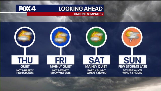 Dallas weather: Highs in the 90s followed by weekend severe storm risk